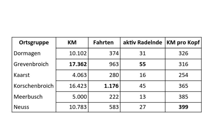 Stadtradeln-Statistik ADFC Rhein-Kreis Neuss 2026 Stadtradeln-Statistik ADFC Rhein-Kreis Neuss 2026